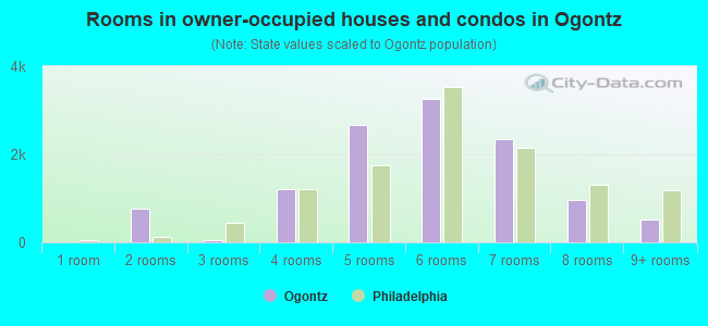 Rooms in owner-occupied houses and condos in Ogontz