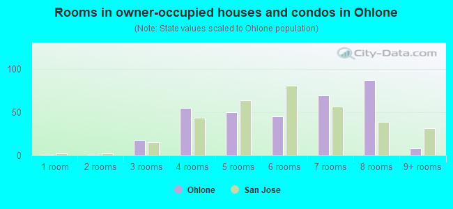 Rooms in owner-occupied houses and condos in Ohlone
