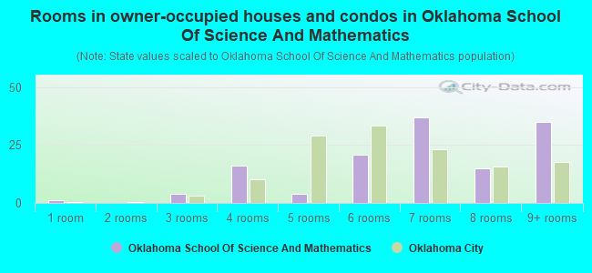 Rooms in owner-occupied houses and condos in Oklahoma School Of Science And Mathematics