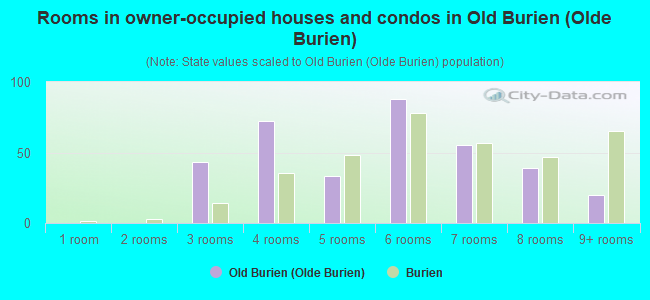 Rooms in owner-occupied houses and condos in Old Burien (Olde Burien)