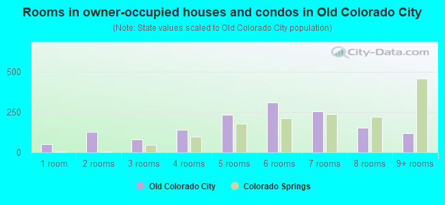 Rooms in owner-occupied houses and condos in Old Colorado City