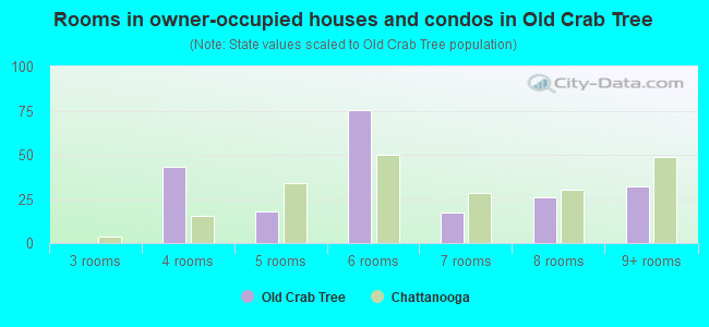 Rooms in owner-occupied houses and condos in Old Crab Tree