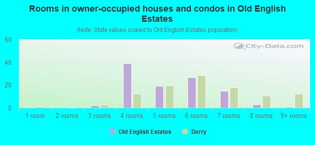 Rooms in owner-occupied houses and condos in Old English Estates