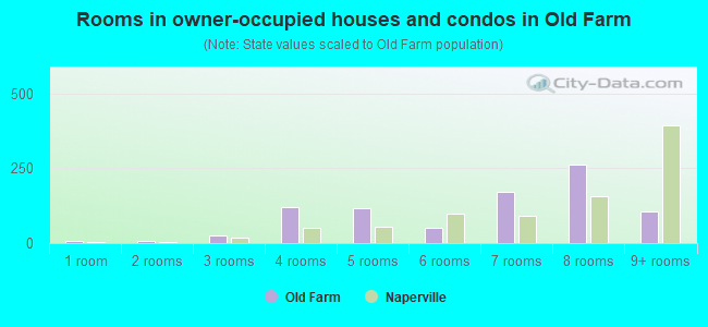 Rooms in owner-occupied houses and condos in Old Farm