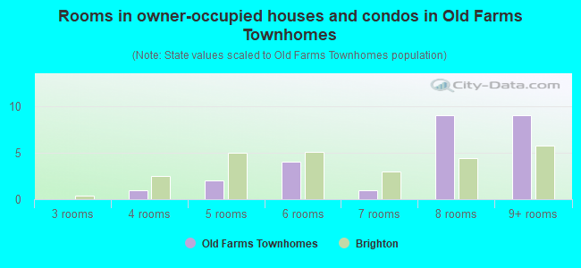 Rooms in owner-occupied houses and condos in Old Farms Townhomes