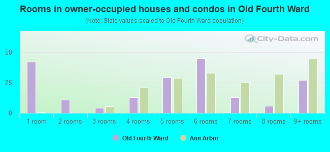 Rooms in owner-occupied houses and condos in Old Fourth Ward