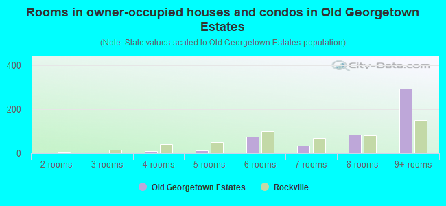 Rooms in owner-occupied houses and condos in Old Georgetown Estates