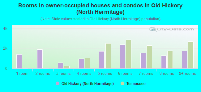 Rooms in owner-occupied houses and condos in Old Hickory (North Hermitage)
