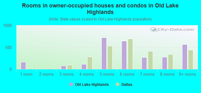 Rooms in owner-occupied houses and condos in Old Lake Highlands