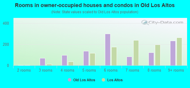 Rooms in owner-occupied houses and condos in Old Los Altos
