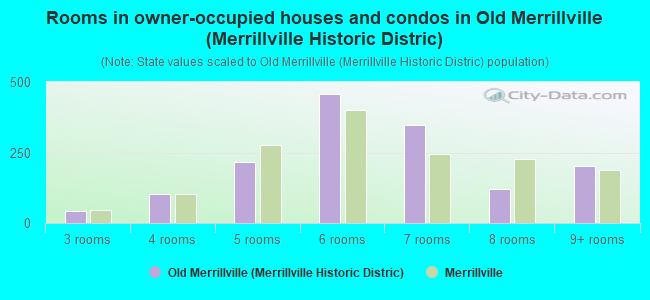 Rooms in owner-occupied houses and condos in Old Merrillville (Merrillville Historic Distric)