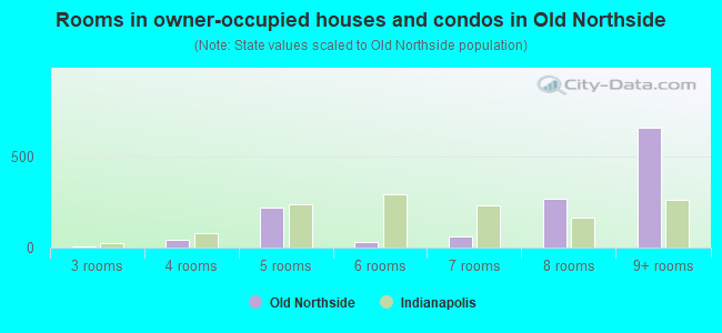 Rooms in owner-occupied houses and condos in Old Northside