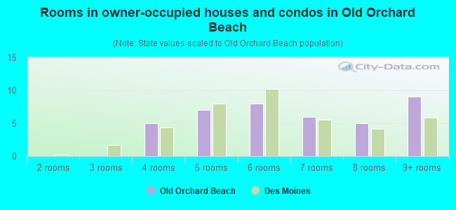Rooms in owner-occupied houses and condos in Old Orchard Beach