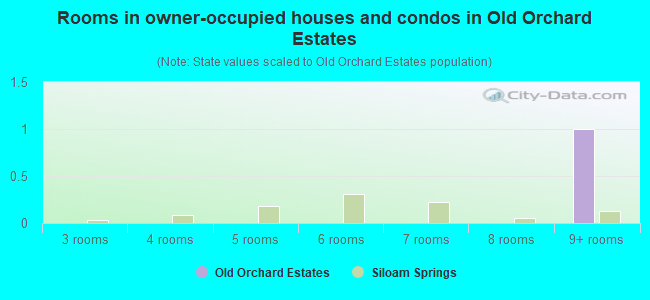 Rooms in owner-occupied houses and condos in Old Orchard Estates