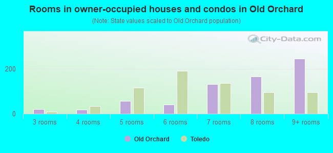 Rooms in owner-occupied houses and condos in Old Orchard