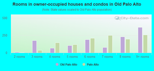 Rooms in owner-occupied houses and condos in Old Palo Alto