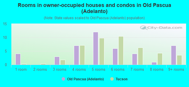 Rooms in owner-occupied houses and condos in Old Pascua (Adelanto)