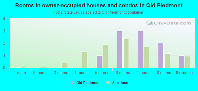 Rooms in owner-occupied houses and condos in Old Piedmont