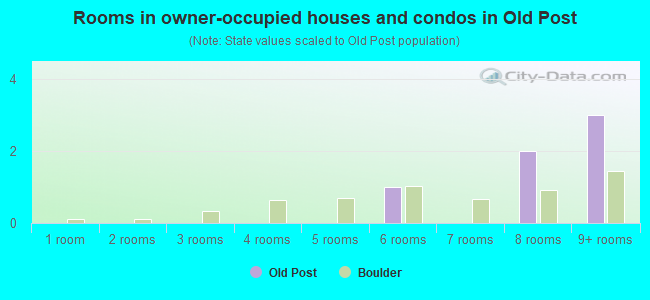 Rooms in owner-occupied houses and condos in Old Post