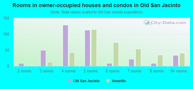 Rooms in owner-occupied houses and condos in Old San Jacinto