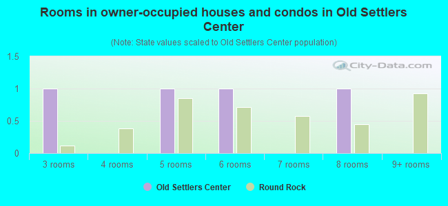 Rooms in owner-occupied houses and condos in Old Settlers Center