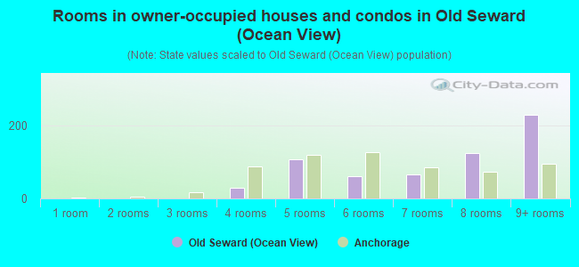 Rooms in owner-occupied houses and condos in Old Seward (Ocean View)