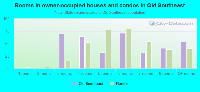 Rooms in owner-occupied houses and condos in Old Southeast