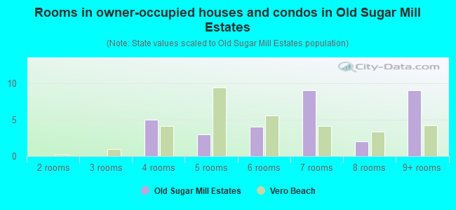Rooms in owner-occupied houses and condos in Old Sugar Mill Estates