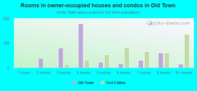 Rooms in owner-occupied houses and condos in Old Town