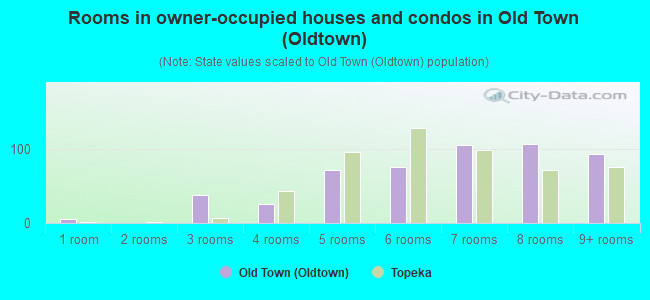 Rooms in owner-occupied houses and condos in Old Town (Oldtown)
