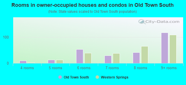 Rooms in owner-occupied houses and condos in Old Town South