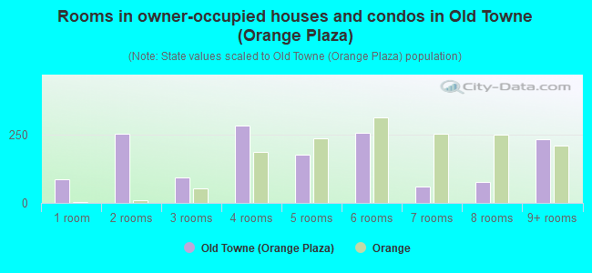 Rooms in owner-occupied houses and condos in Old Towne (Orange Plaza)