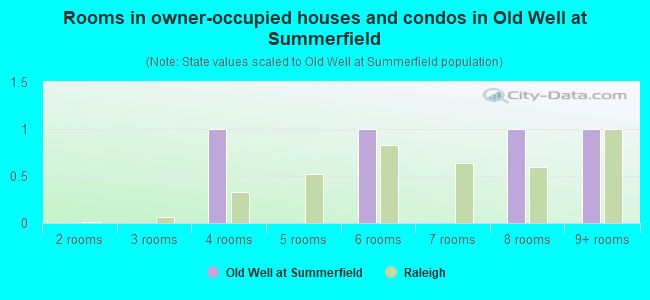 Rooms in owner-occupied houses and condos in Old Well at Summerfield