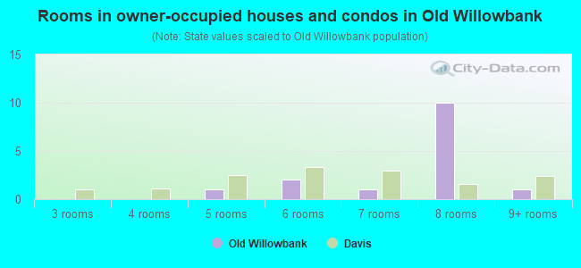 Rooms in owner-occupied houses and condos in Old Willowbank
