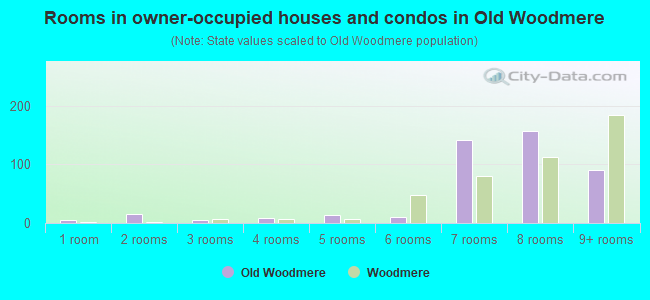 Rooms in owner-occupied houses and condos in Old Woodmere