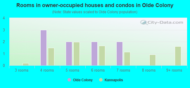 Rooms in owner-occupied houses and condos in Olde Colony