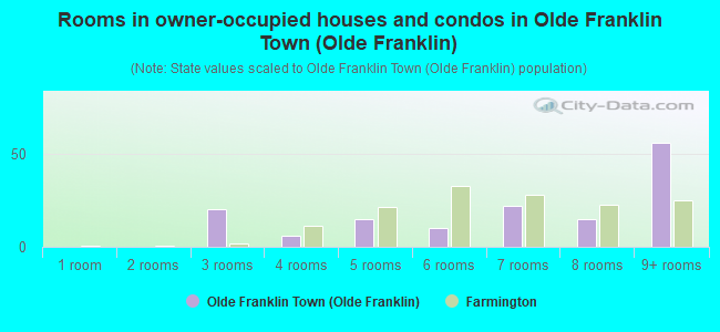 Rooms in owner-occupied houses and condos in Olde Franklin Town (Olde Franklin)
