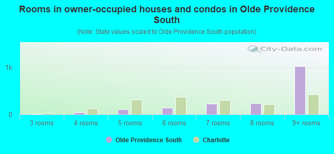 Rooms in owner-occupied houses and condos in Olde Providence South