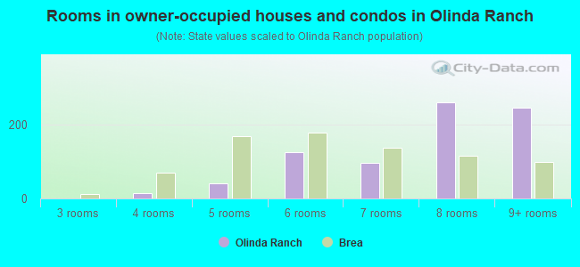 Rooms in owner-occupied houses and condos in Olinda Ranch
