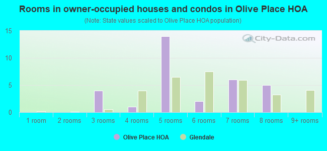 Rooms in owner-occupied houses and condos in Olive Place HOA