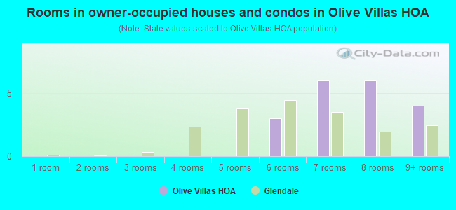 Rooms in owner-occupied houses and condos in Olive Villas HOA