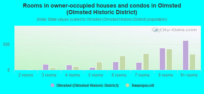 Rooms in owner-occupied houses and condos in Olmsted (Olmsted Historic District)