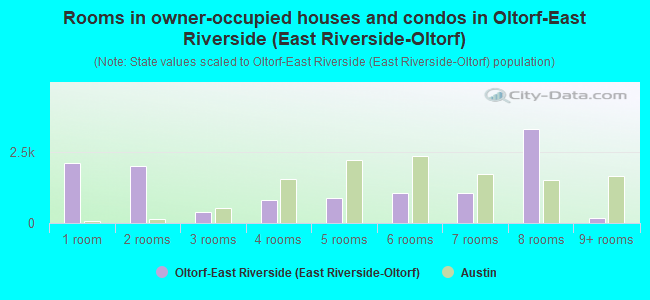 Rooms in owner-occupied houses and condos in Oltorf-East Riverside (East Riverside-Oltorf)