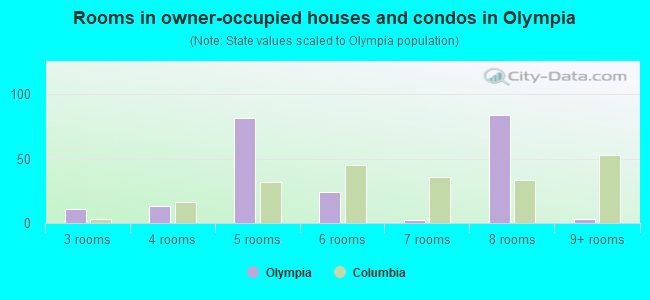 Rooms in owner-occupied houses and condos in Olympia