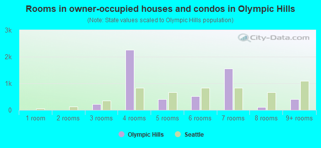 Rooms in owner-occupied houses and condos in Olympic Hills
