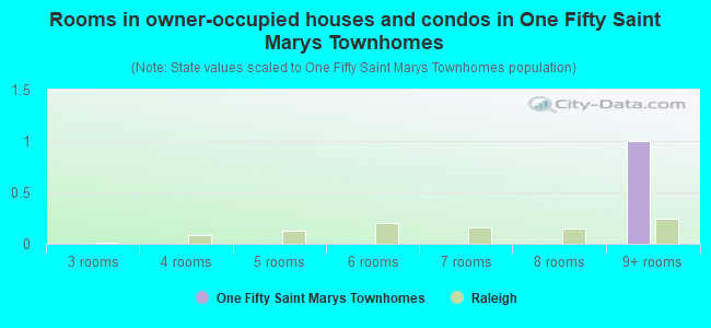 Rooms in owner-occupied houses and condos in One Fifty Saint Marys Townhomes