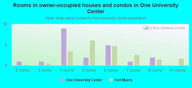 Rooms in owner-occupied houses and condos in One University Center