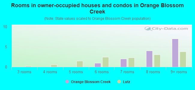 Rooms in owner-occupied houses and condos in Orange Blossom Creek