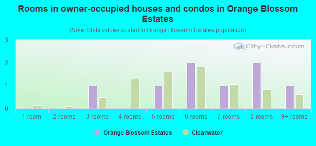 Rooms in owner-occupied houses and condos in Orange Blossom Estates