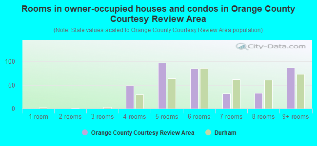 Rooms in owner-occupied houses and condos in Orange County Courtesy Review Area